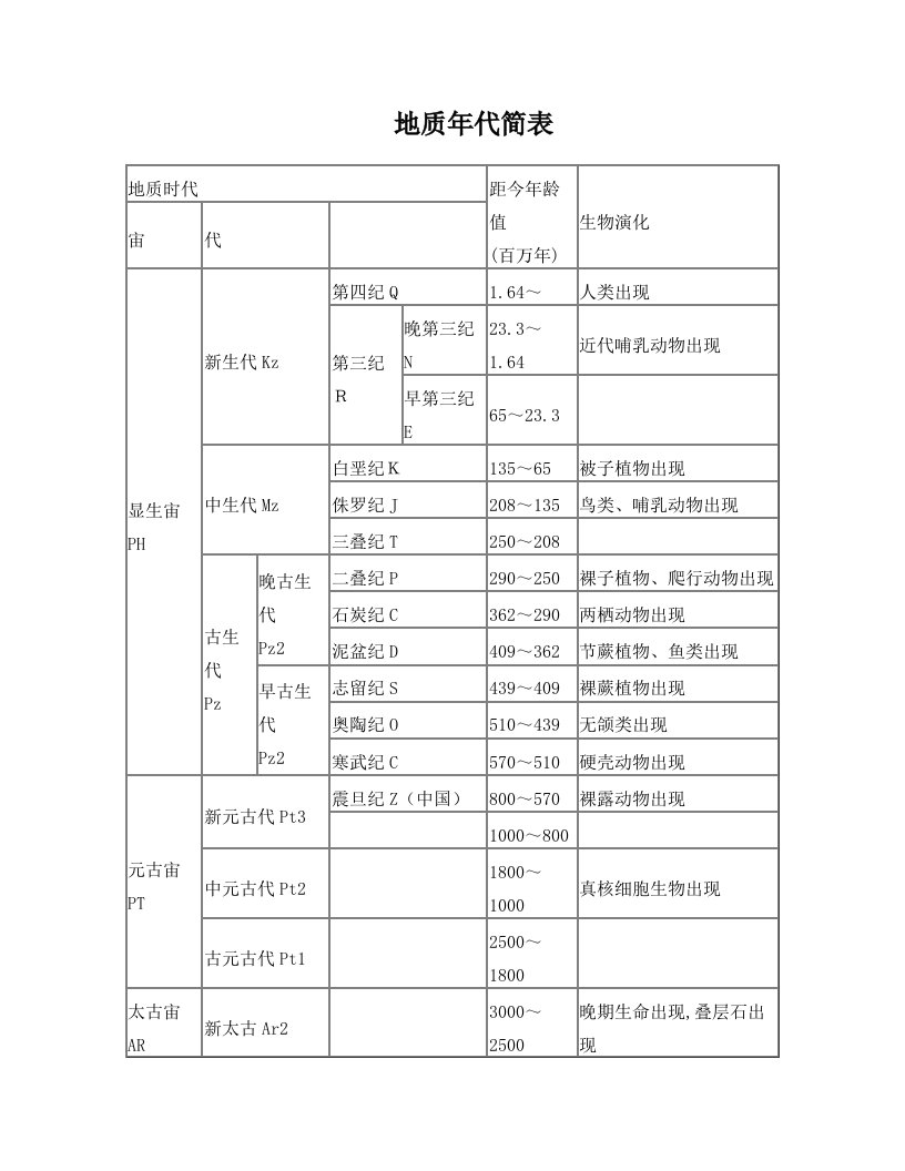 hlzAAA地质年代简表