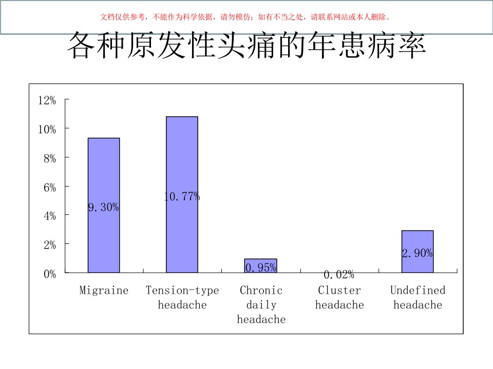 中国偏头痛诊疗治疗指南培训课件