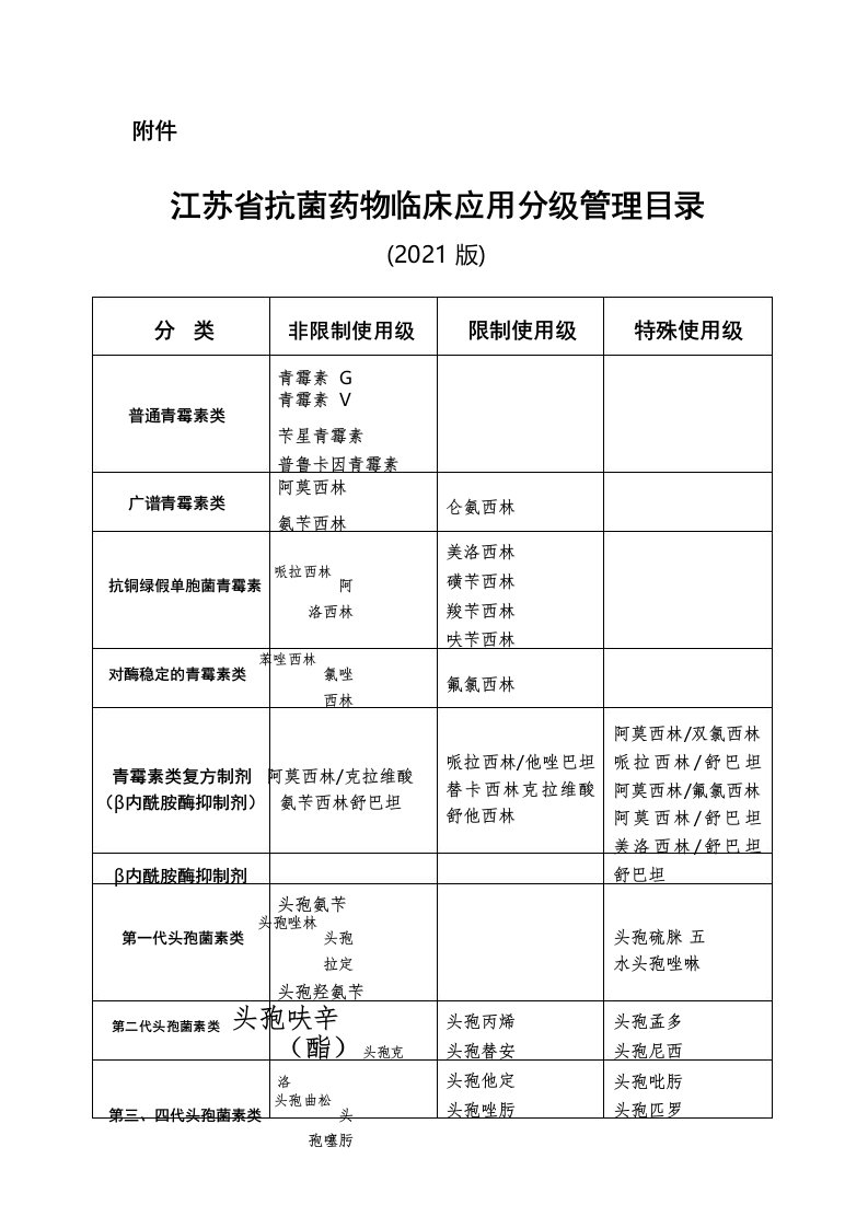 2022江苏省抗菌药物临床应用分级管理目录