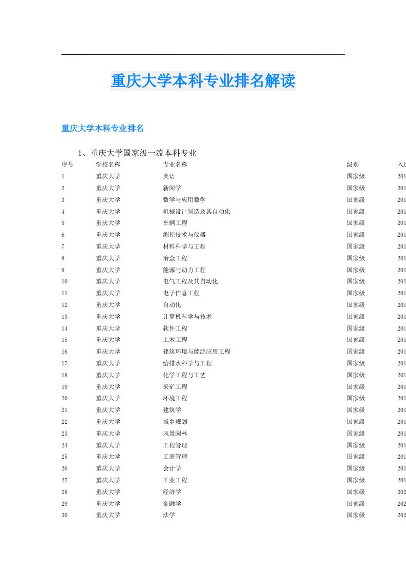 重庆大学本科专业排名解读