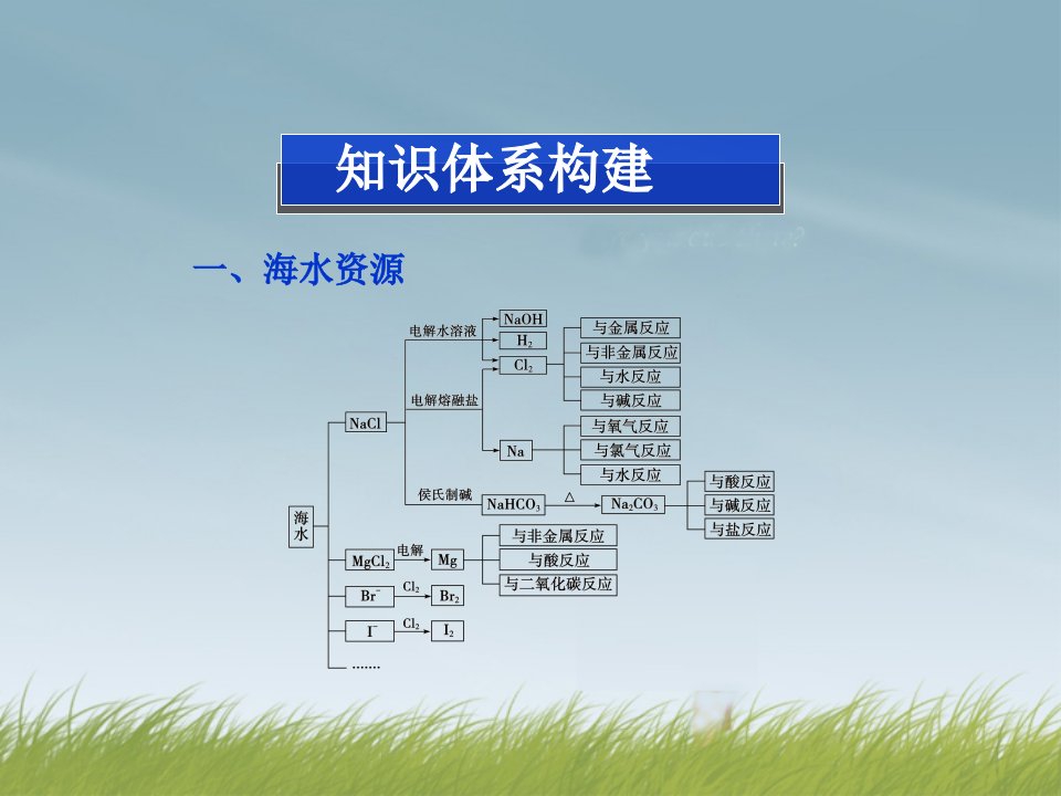 江苏省邳州市第二中学2022年高中化学专题2专题优化总结课件苏教版必修1