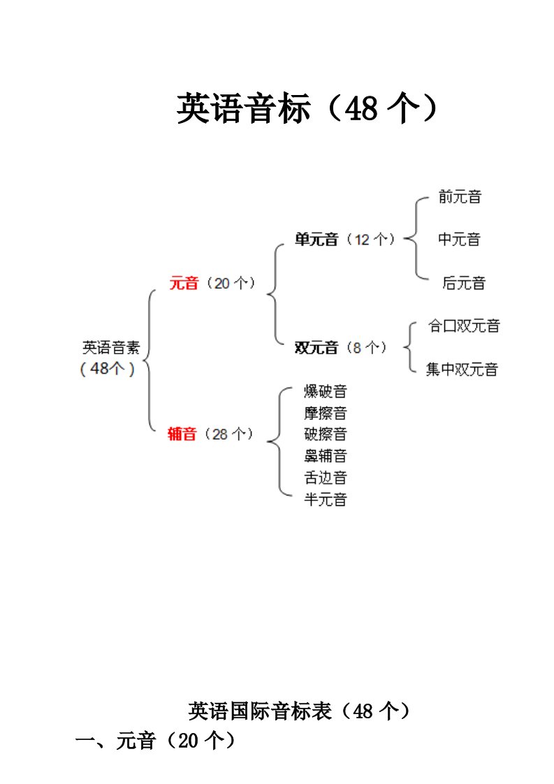 最新-英语国际音标表(48个)word版-绝对准确!