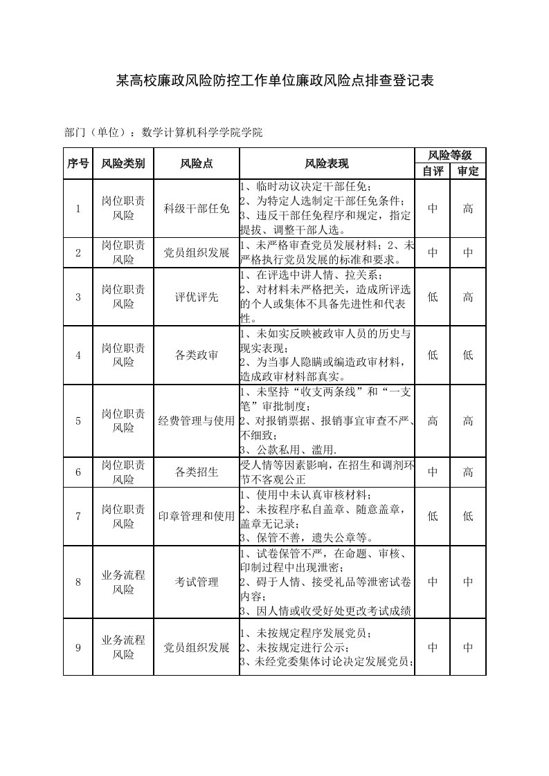 某高校廉政风险防控工作单位廉政风险点排查登记表