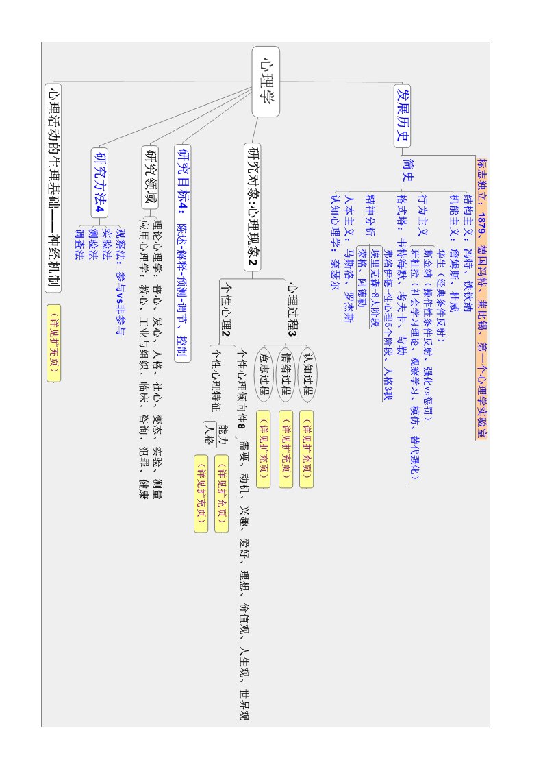 心理咨询师三级全套思维导图-江