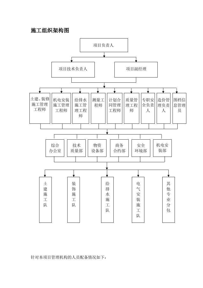 施工组织架构图