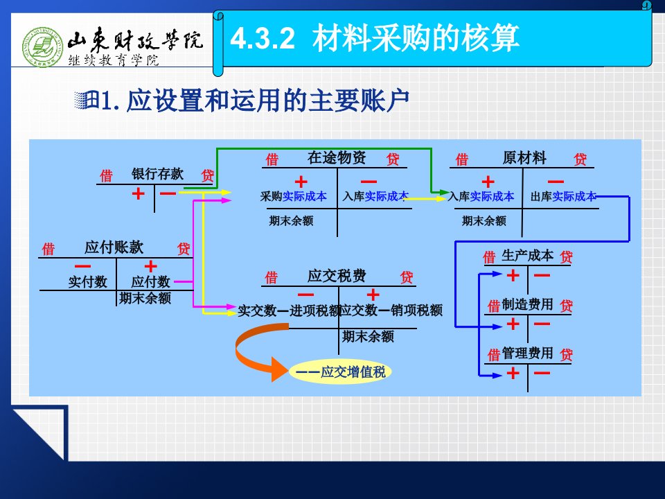 材料采购的核算-课件【PPT演示稿】