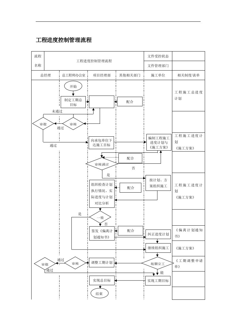 工程进度控制管理流程