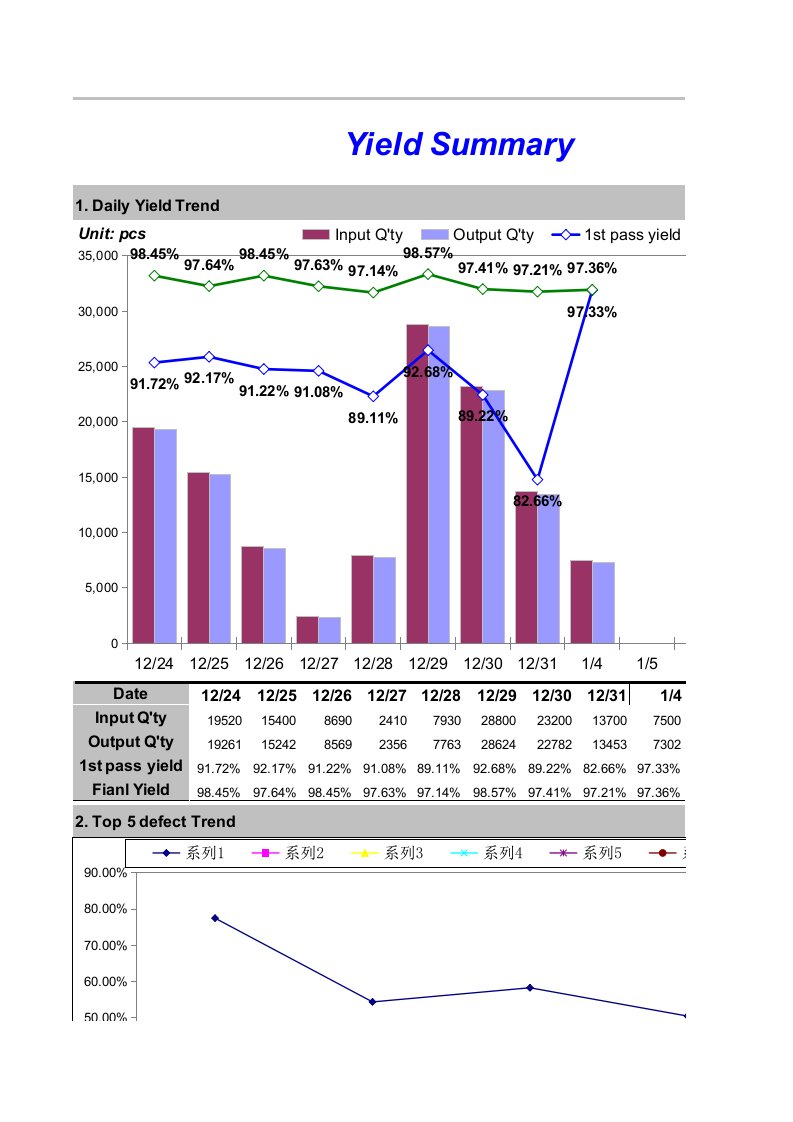 生产良率系统统计表