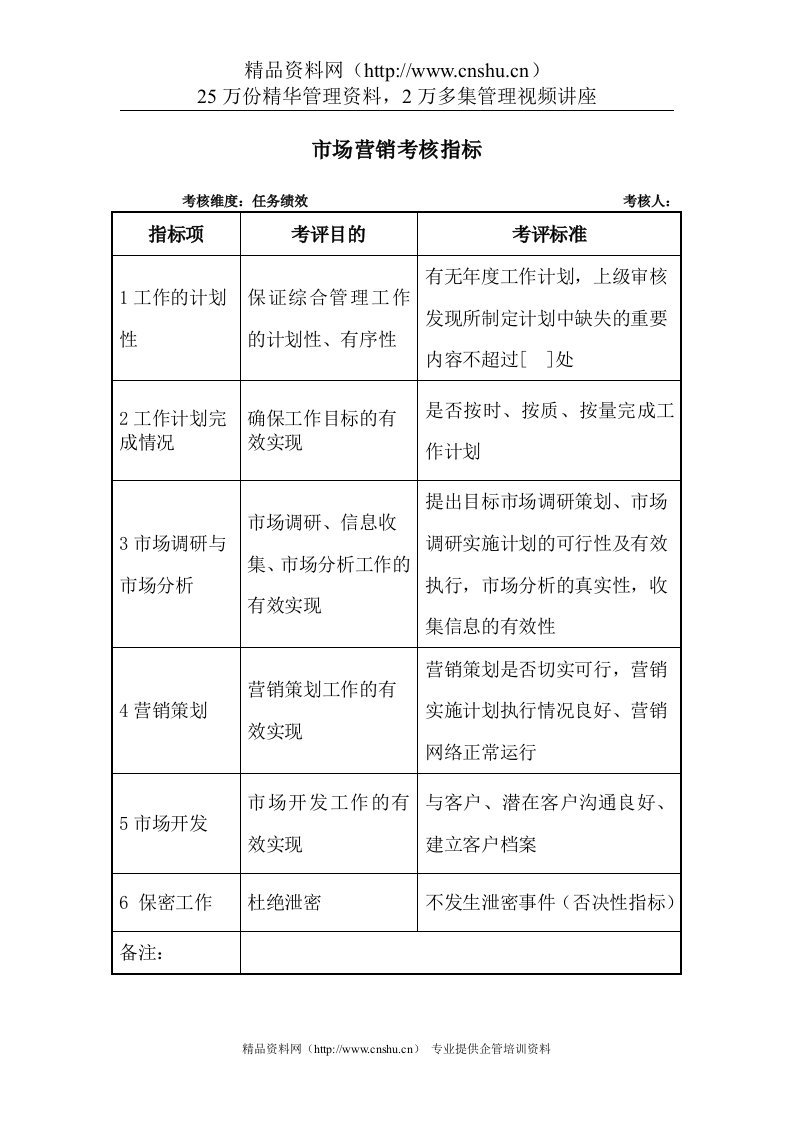 军工行业-市场营销关键业绩考核指标（KPI）