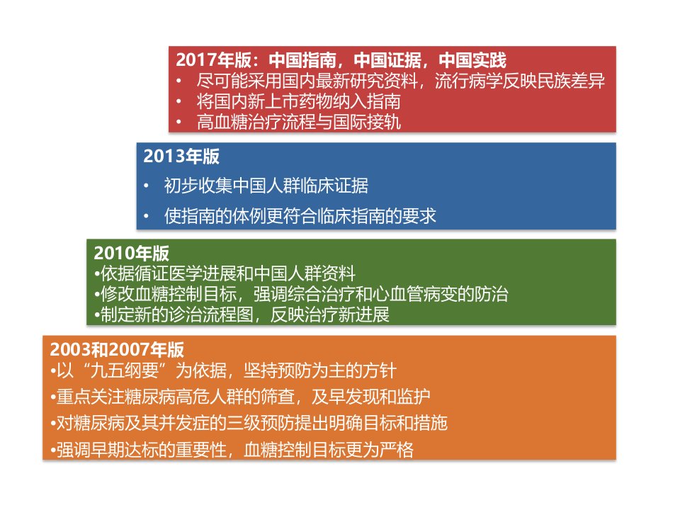 中国2型糖尿病防治指南版ppt课件