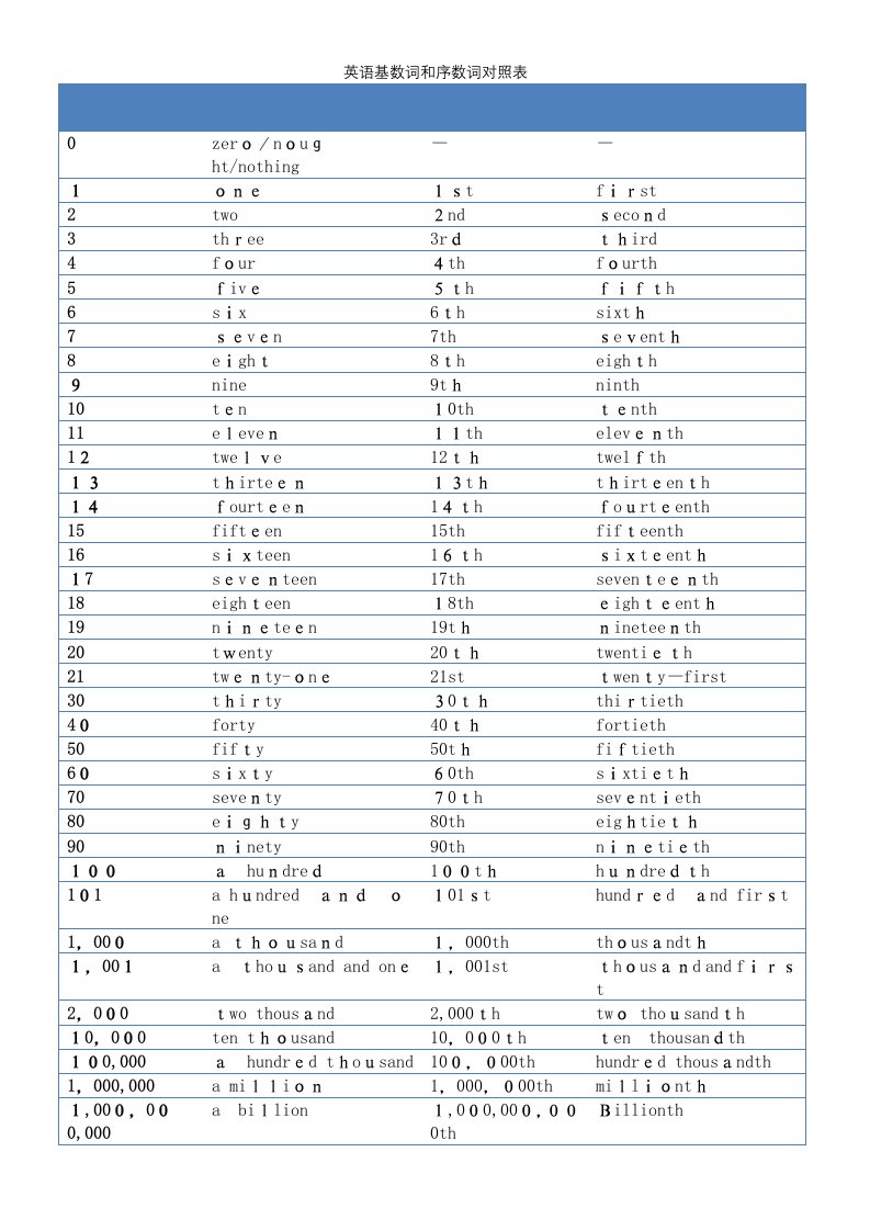 英语基数词和序数词对照表