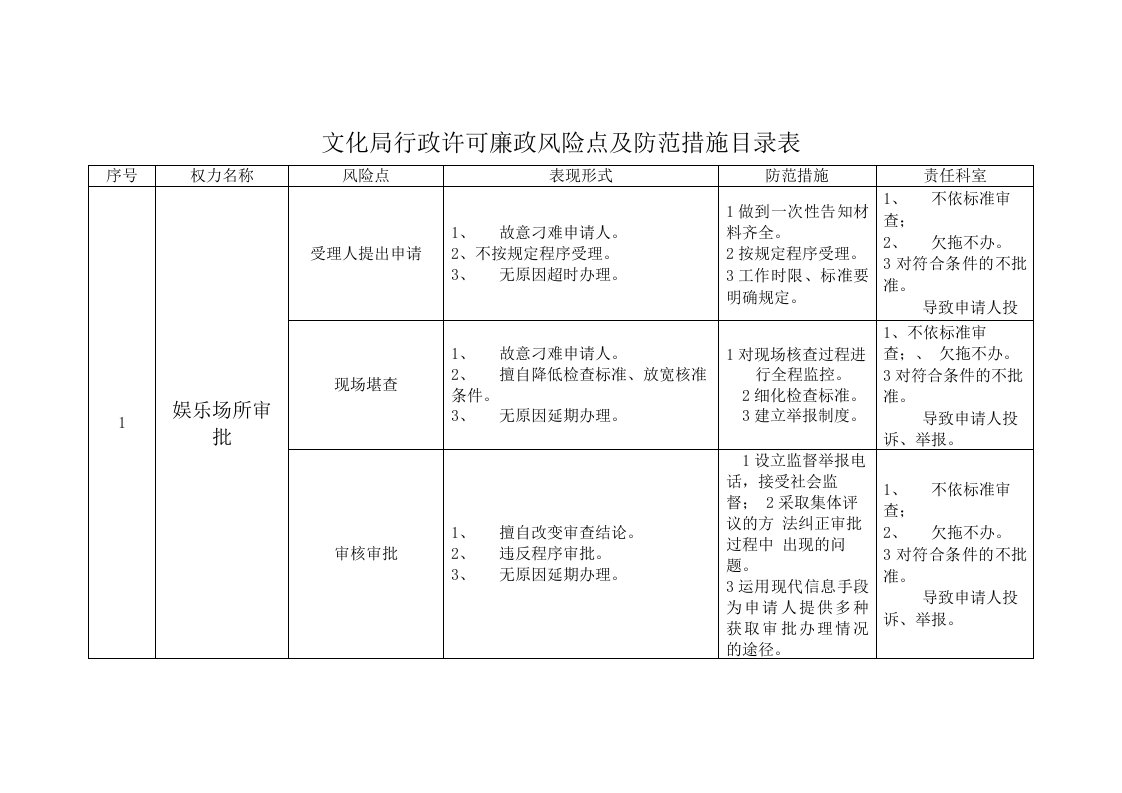 文化局行政许可廉政风险点及防范措施目录表