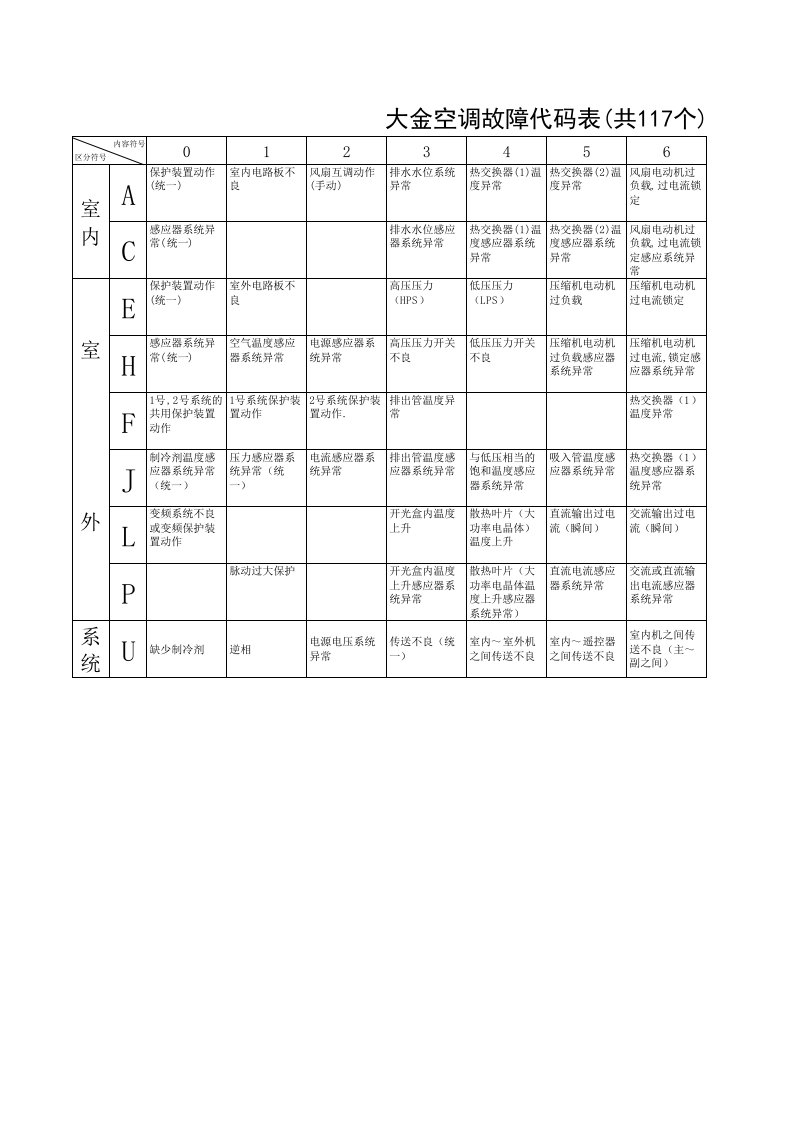 大金空调故障代码表