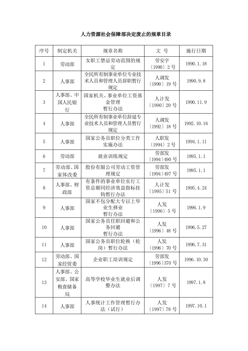 人力资源社会保障部决定废止的规章目录