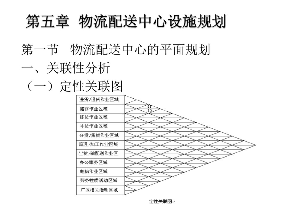 物流配送中心设施规划