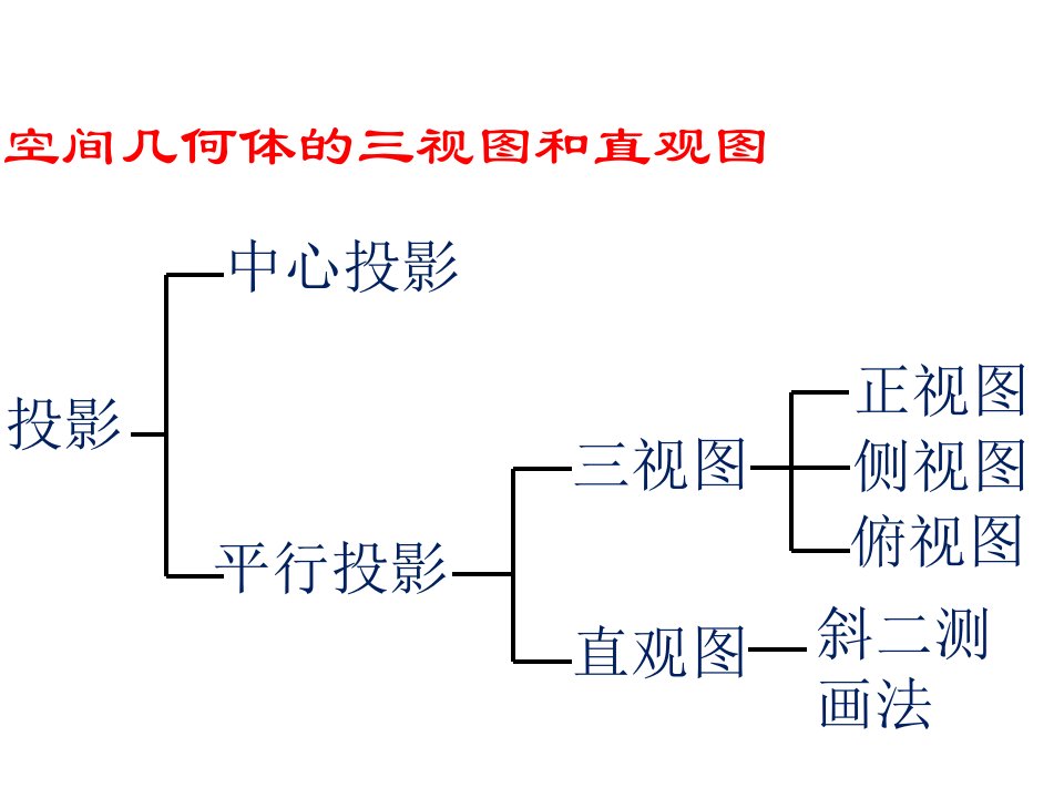 12空间几何体的三视图和直观图复习