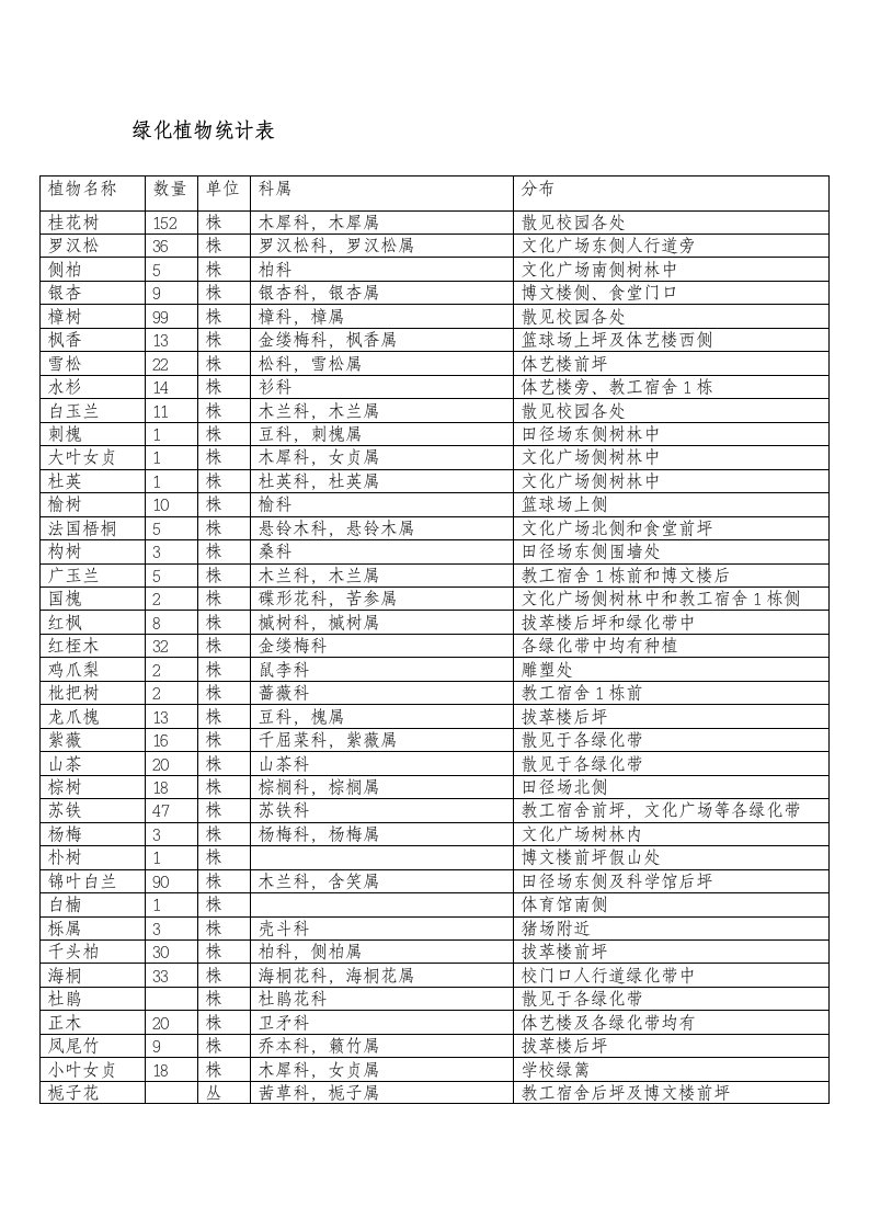 绿化植物统计表