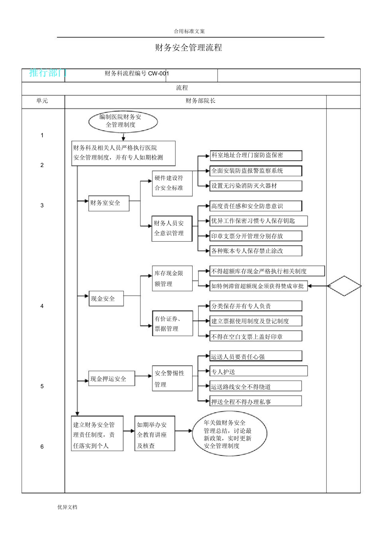 医院财务管理系统流程纲要