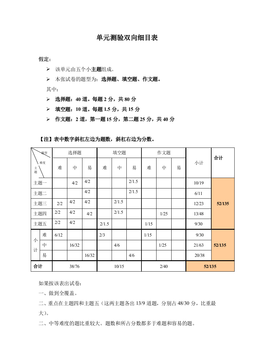 任务表单：单元测验双向细目表