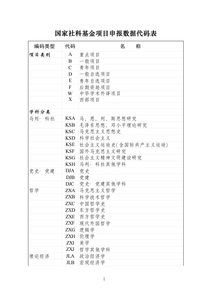 国家社科基金二级学科代码表