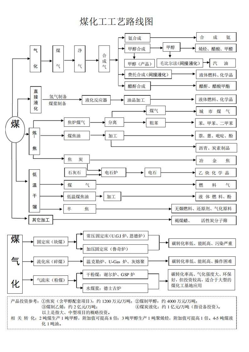 煤化工工艺煤制甲醇典型工艺路线图