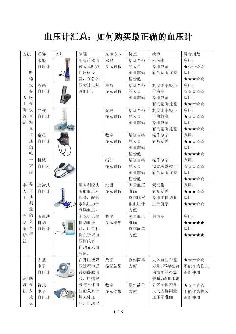 血压计汇总：如何购买最正确的血压计