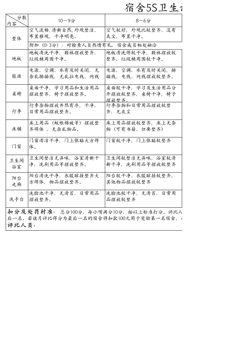 宿舍5S管理评分表