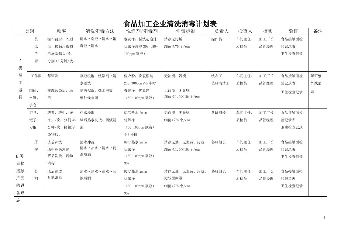 食品加工企业清洗消毒计划表