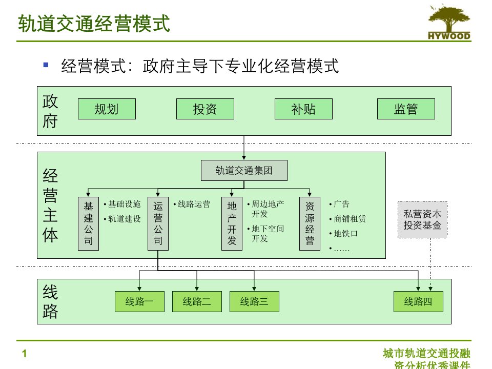 城市轨道交通投融资分析优秀课件