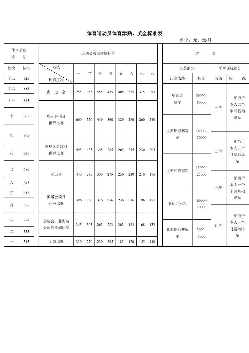 体育运动员体育津贴、奖金标准表