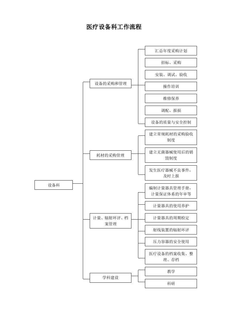 医院设备科工作流程