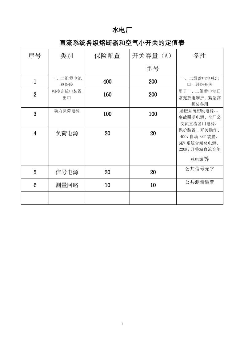 水电厂直流系统各熔断器开关定值表