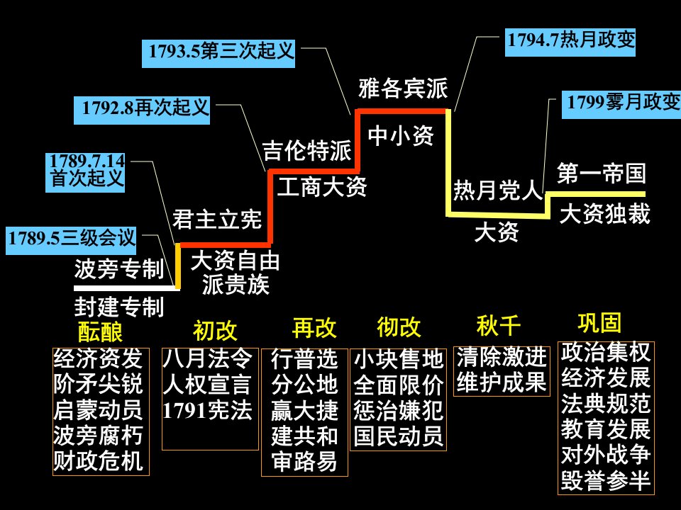 法国大革命及拿破仑帝国