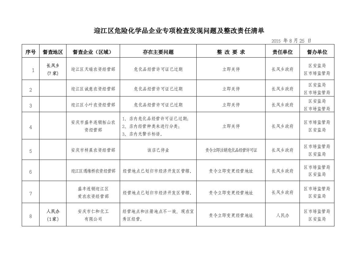 迎江区危险化学品企业专项检查发现问题及整改责任清单