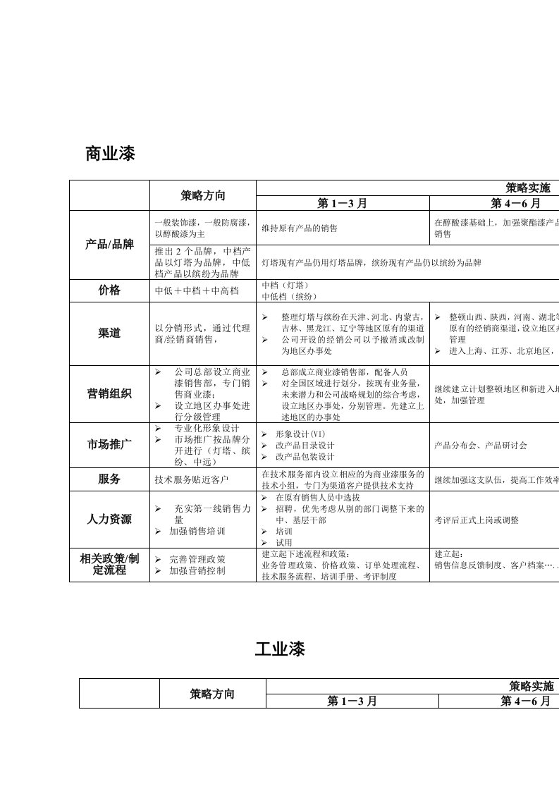 战略管理-油漆市场策略