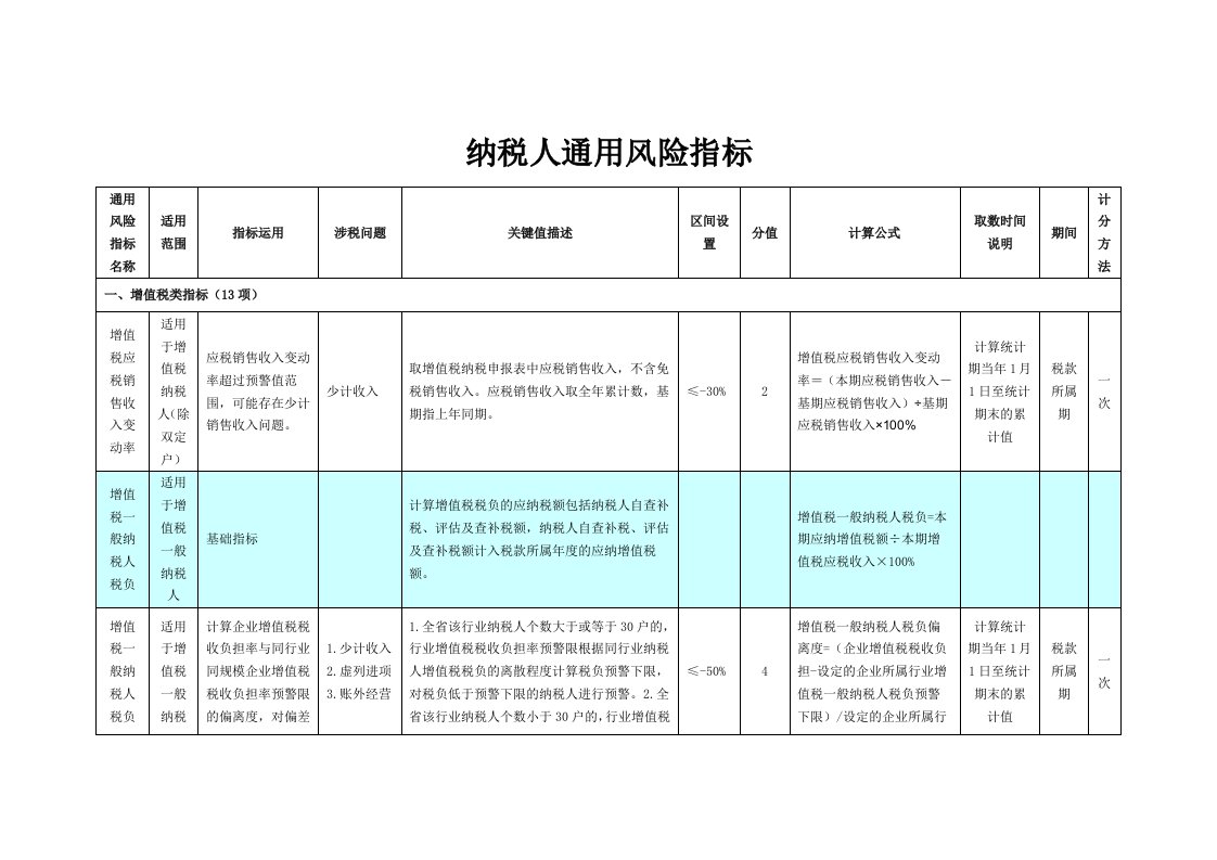 风险管理-纳税人通用风险指标