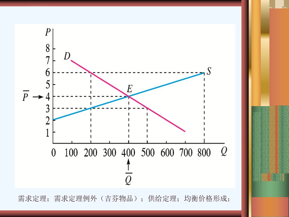 微观经济学基本图形ppt课件