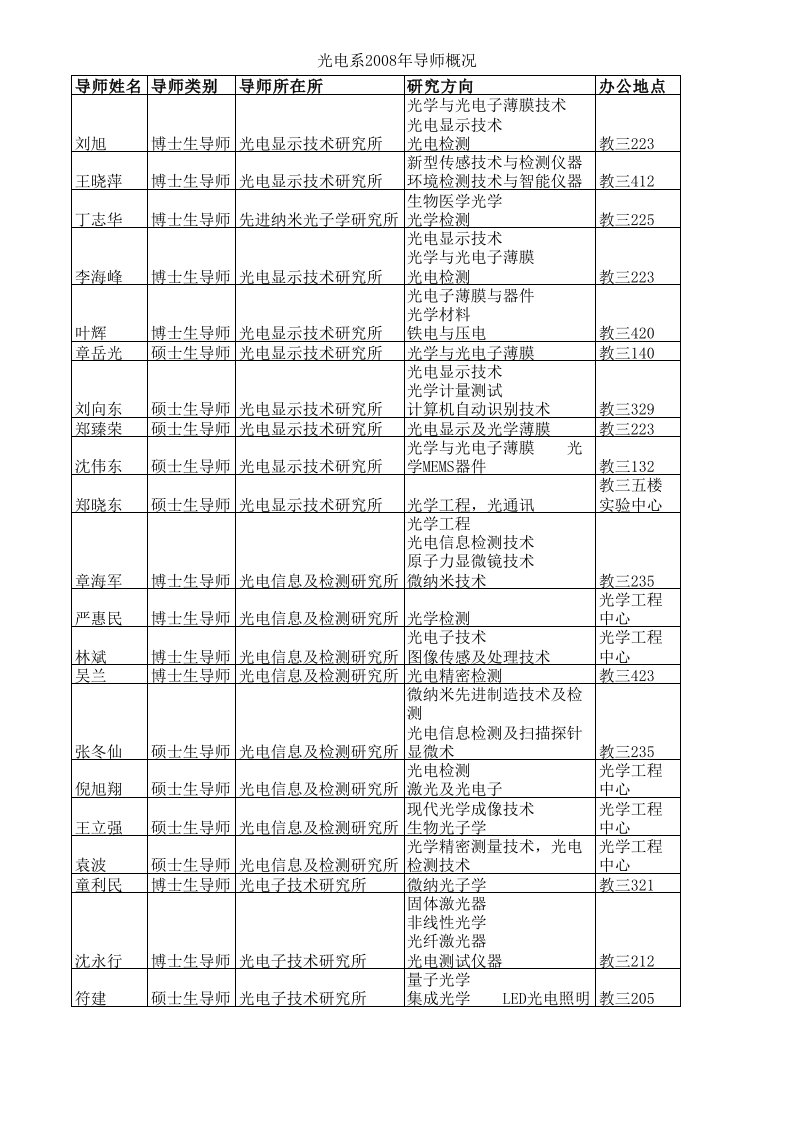 浙江大学光电系导师名单