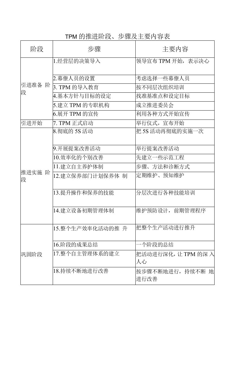 TPM的推进阶段、步骤及主要内容表