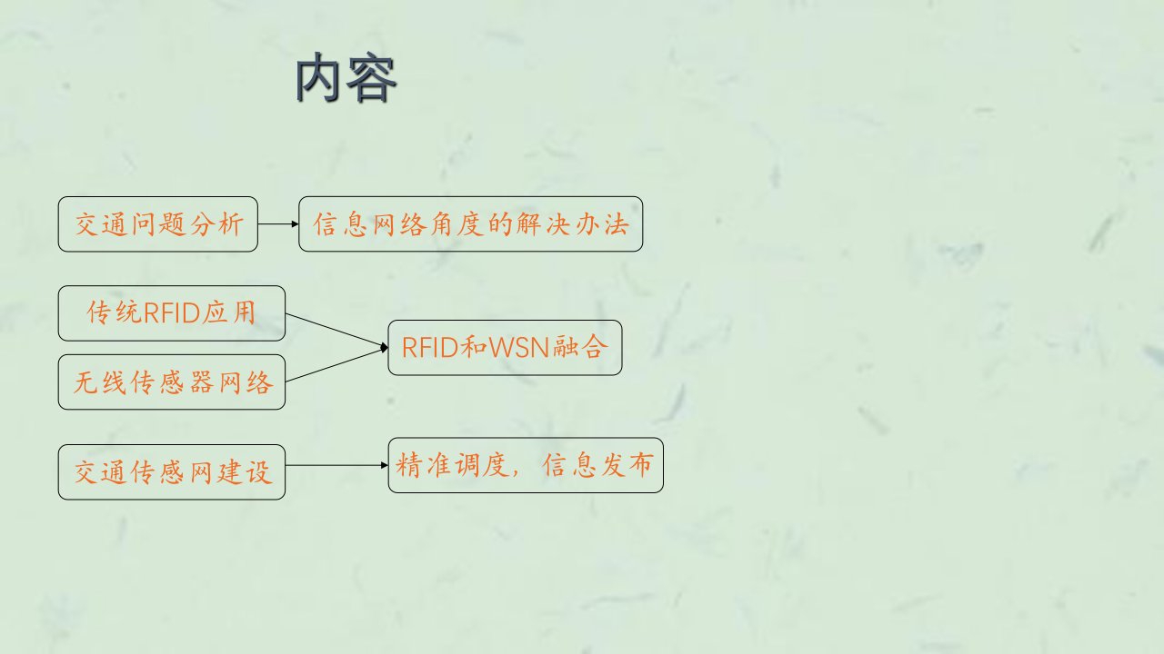 物联网在城市交通应用的发展趋势课件