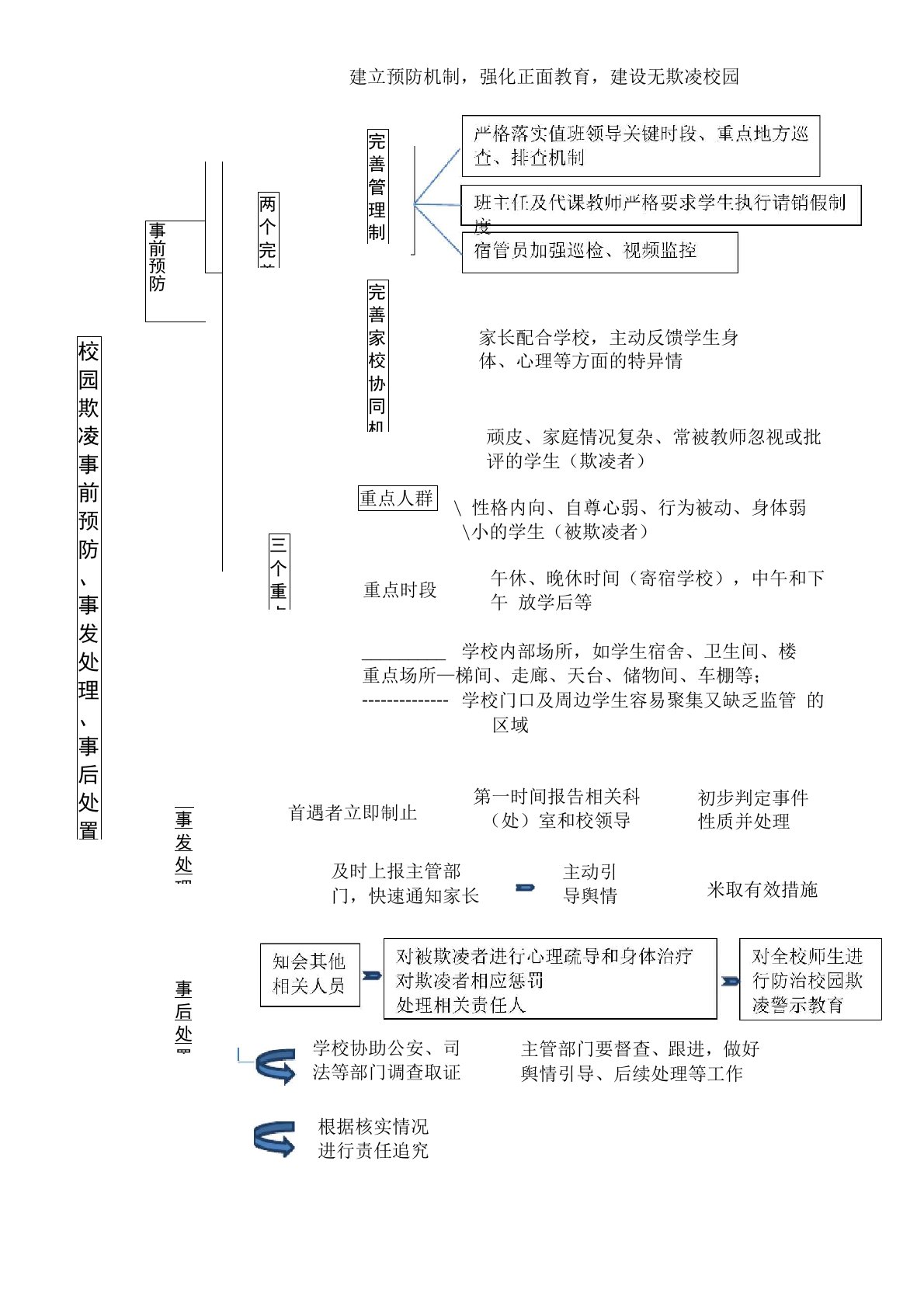 晋中市校园欺凌事前预防、事发处理、事后处置指导性流程