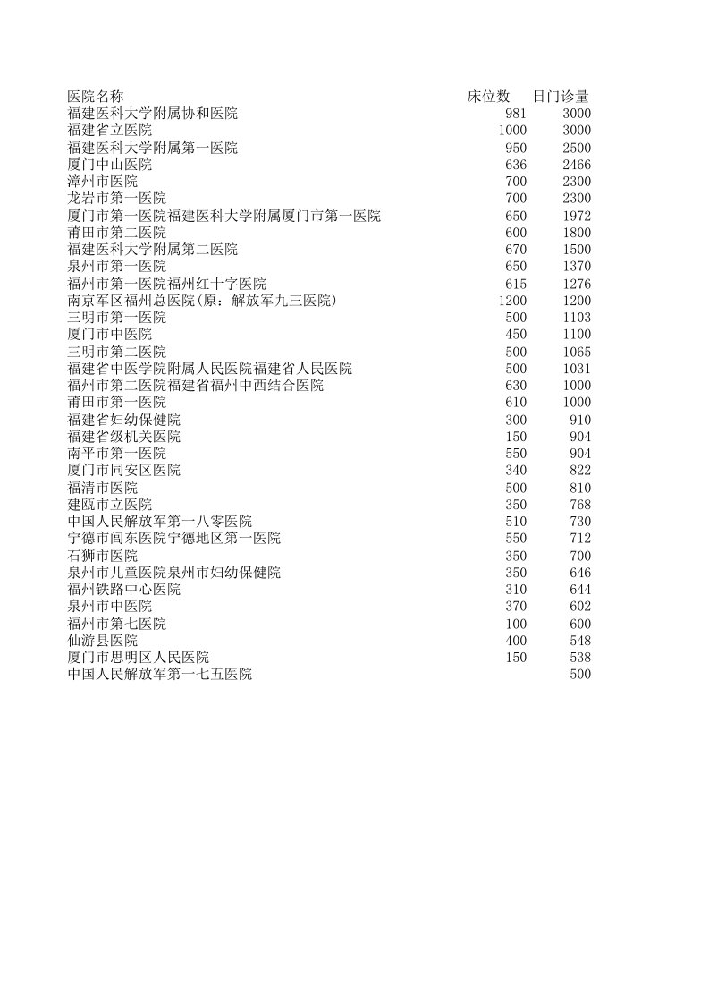 全国各省市医院档案大全_福建医院名录