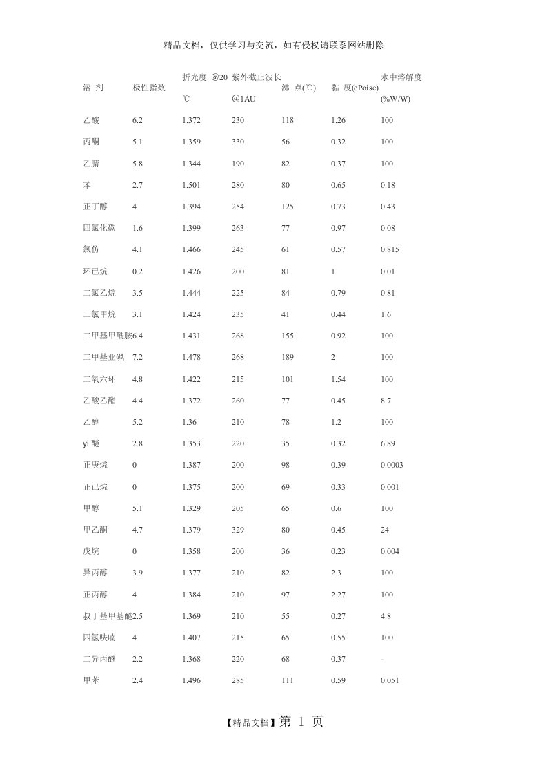 常用纯溶剂的截止波长