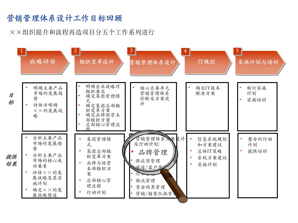 某公司品牌管理培训教材45张课件