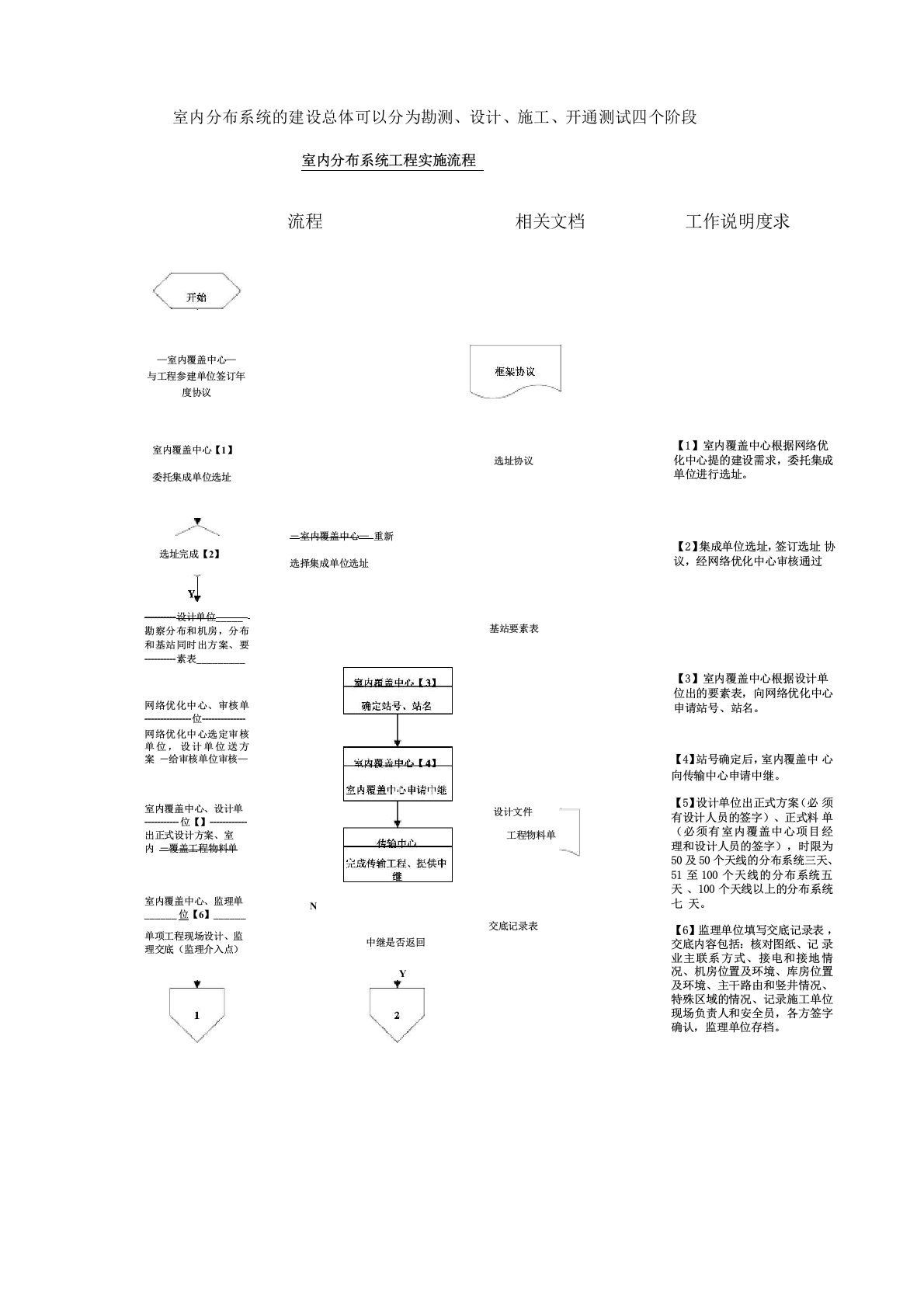 室分建设流程