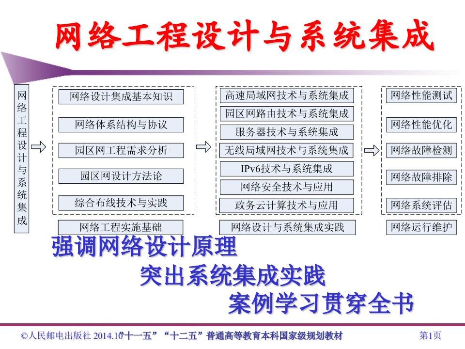 网络工程设计和系统集成专题培训课件