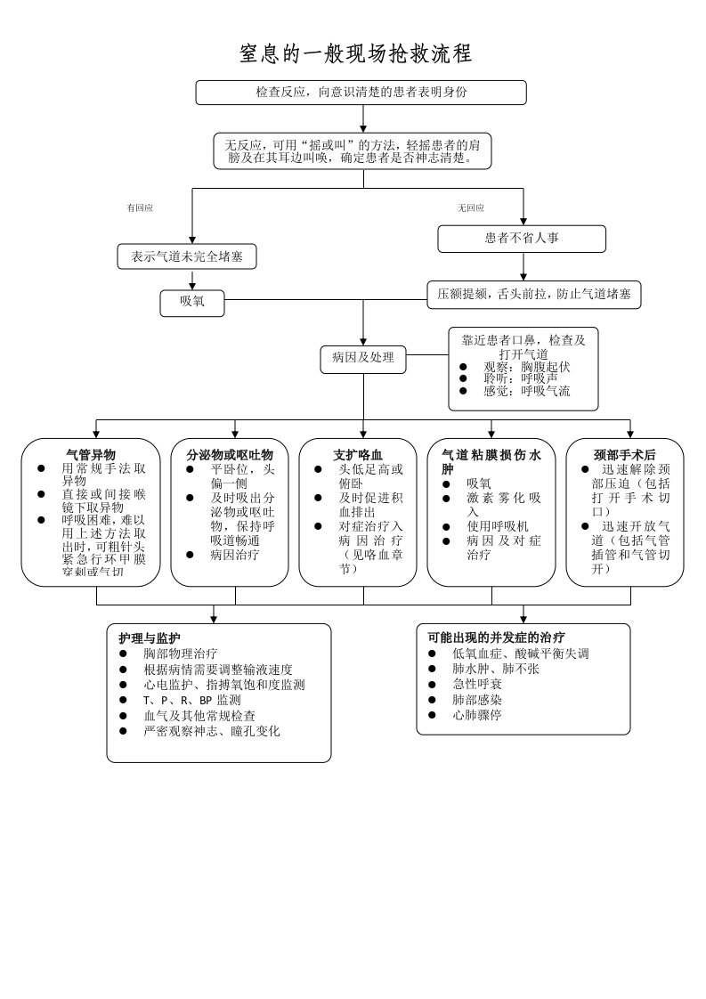 窒息的一般现场抢救流程