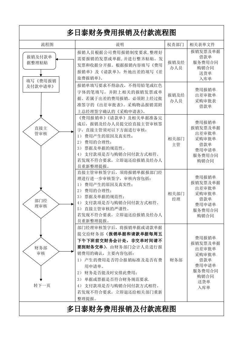 财务费用报销及付款流程图