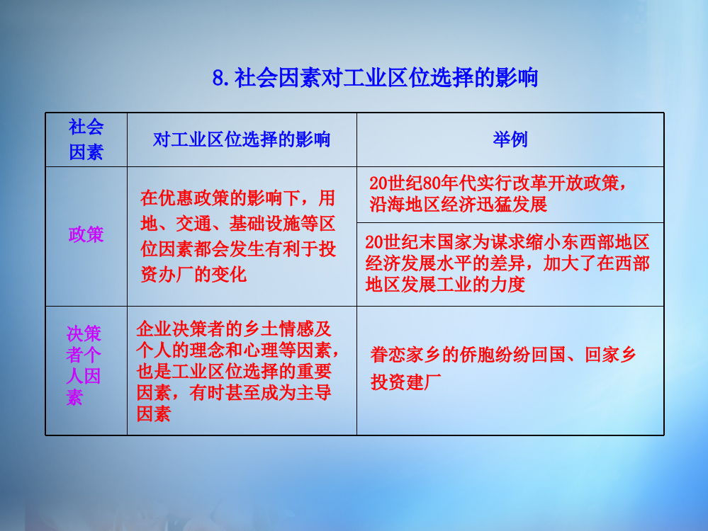 （中小学精品）8.社会因素对工业区位选择的影响