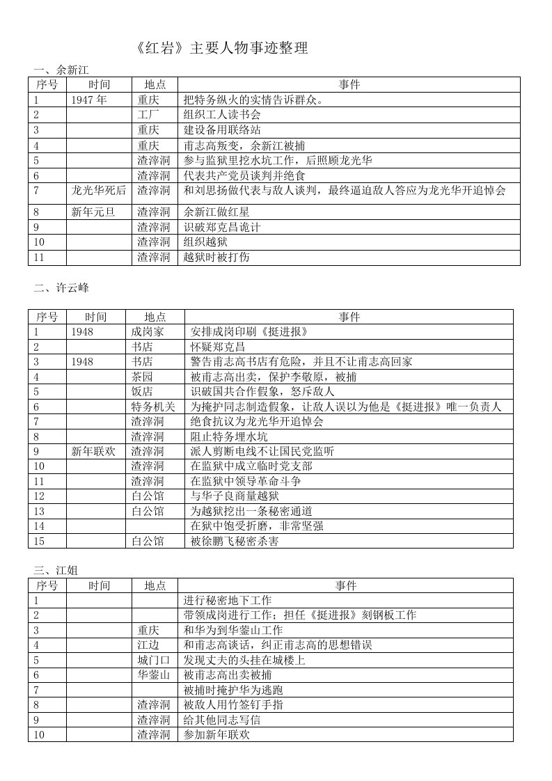 红岩主要人物事迹整理(海淀区统考专用)